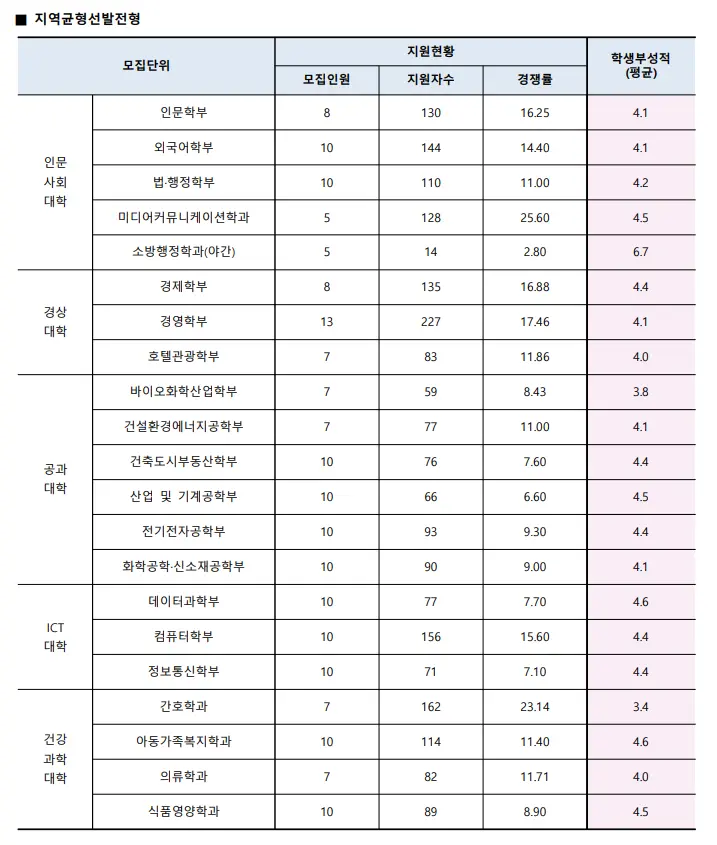 출처: 수원대 입학처