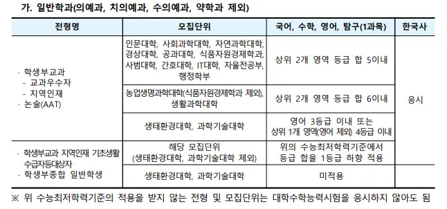 출처: 경북대학교 입학처