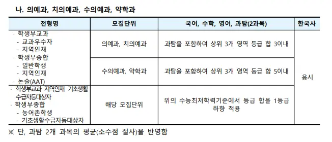 출처: 경북대학교 입학처