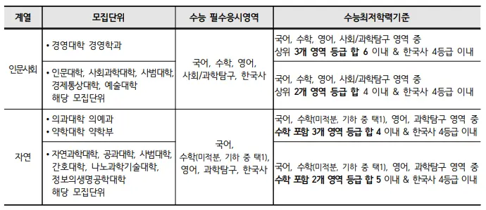 출처: 부산대 입학처