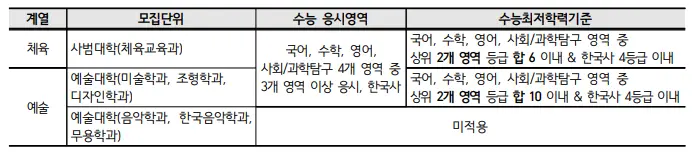 출처: 부산대 입학처