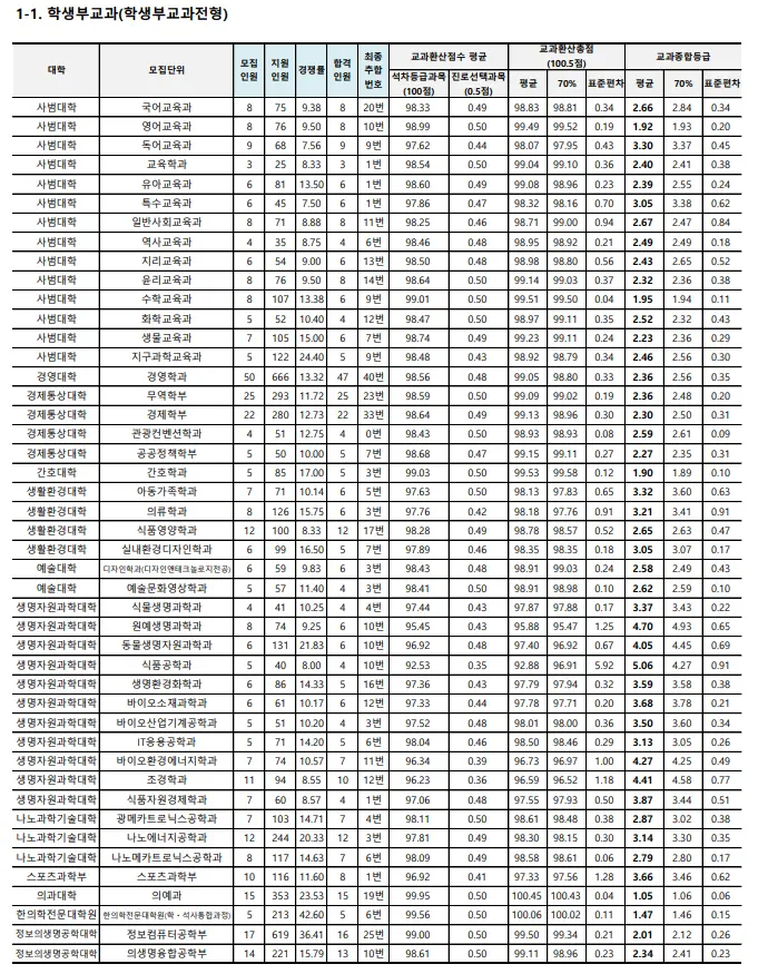출처: 부산대학교 입학처