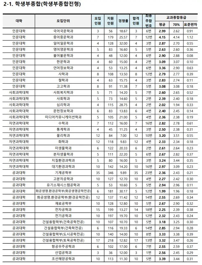 출처: 부산대학교 입학처