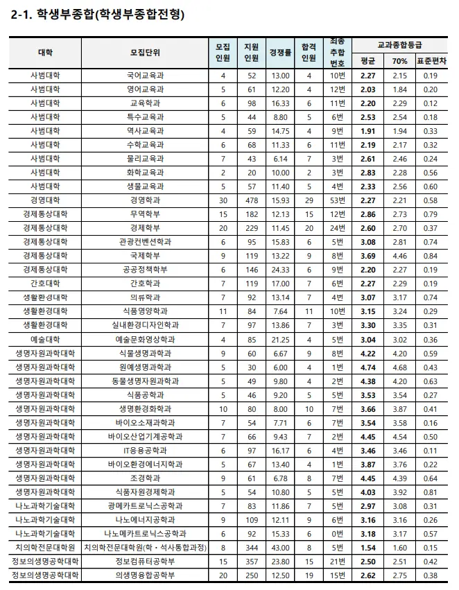 출처: 부산대학교 입학처