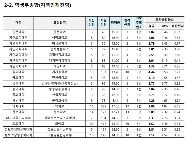 출처: 부산대학교 입학처
