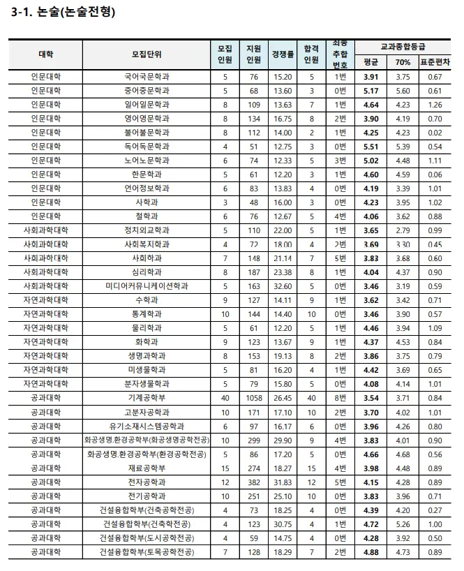 출처: 부산대학교 입학처