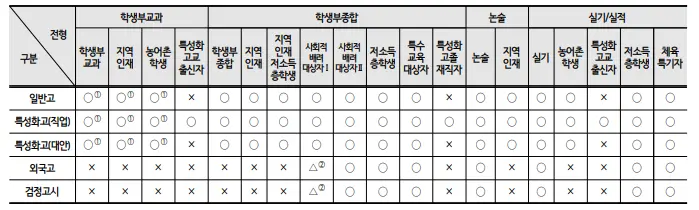 출처: 부산대학교 입학처