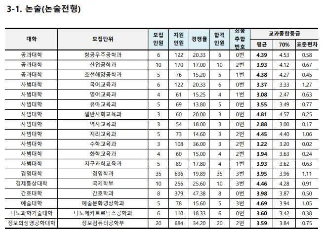 출처: 부산대학교 입학처