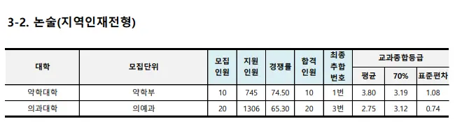 출처: 부산대학교 입학처