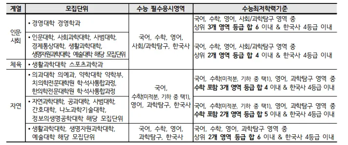 출처: 부산대학교 입학처