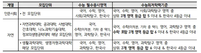 출처: 부산대 입학처