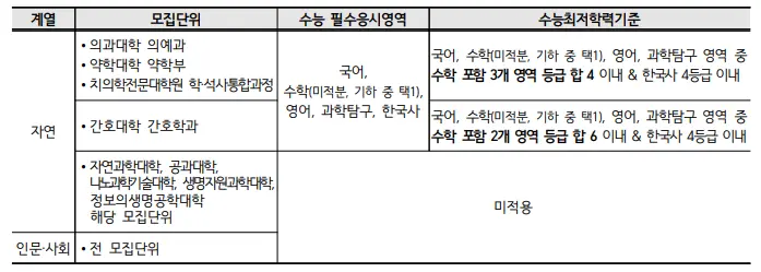 출처: 부산대 입학처