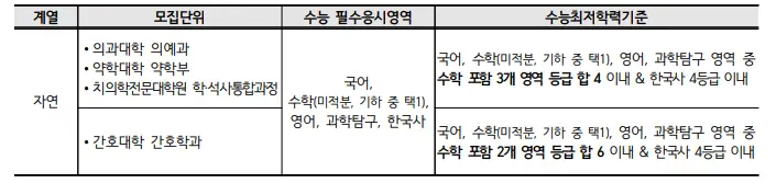 출처: 부산대 입학처