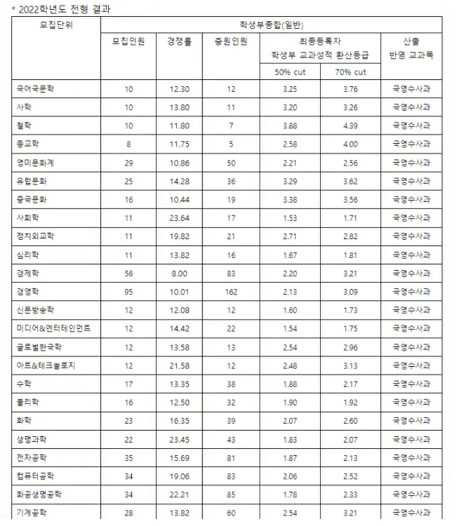 출처: 대교협 어디가