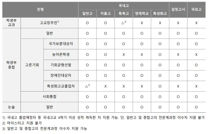 출처: 서강대학교 입학처 수시모집요강