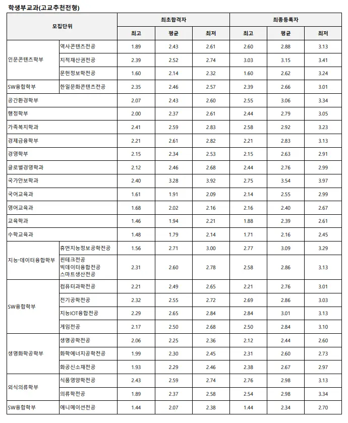 출처: 상명대 입학처