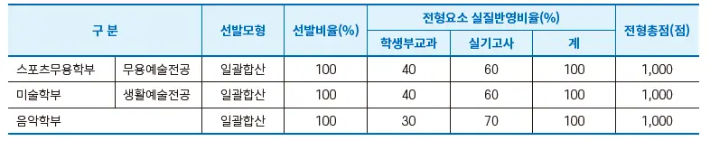 출처: 상명대 입학처