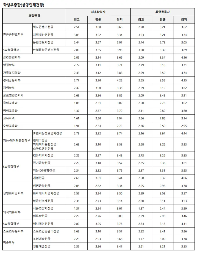 출처: 상명대 입학처
