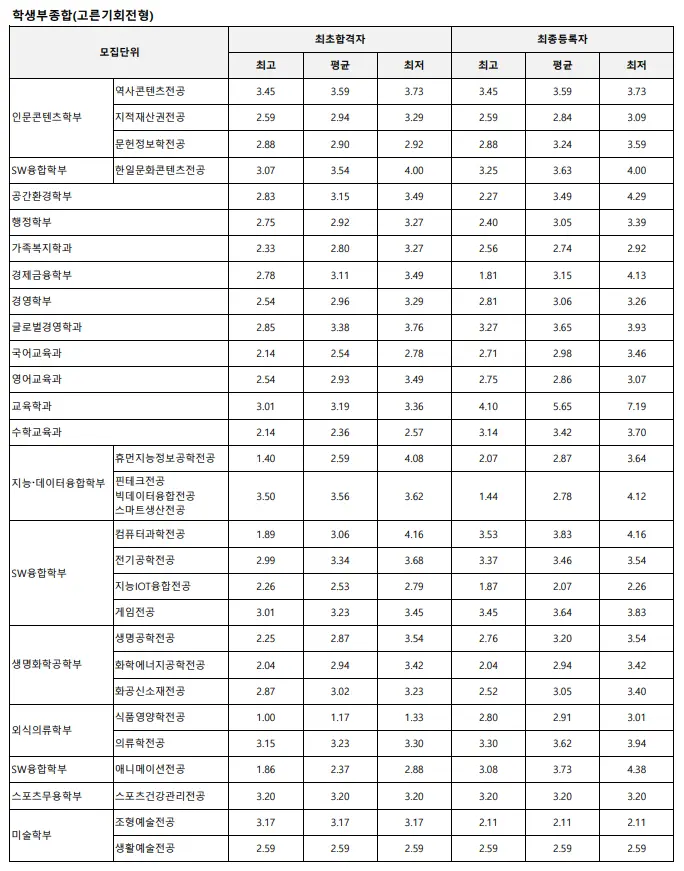 출처: 상명대 입학처