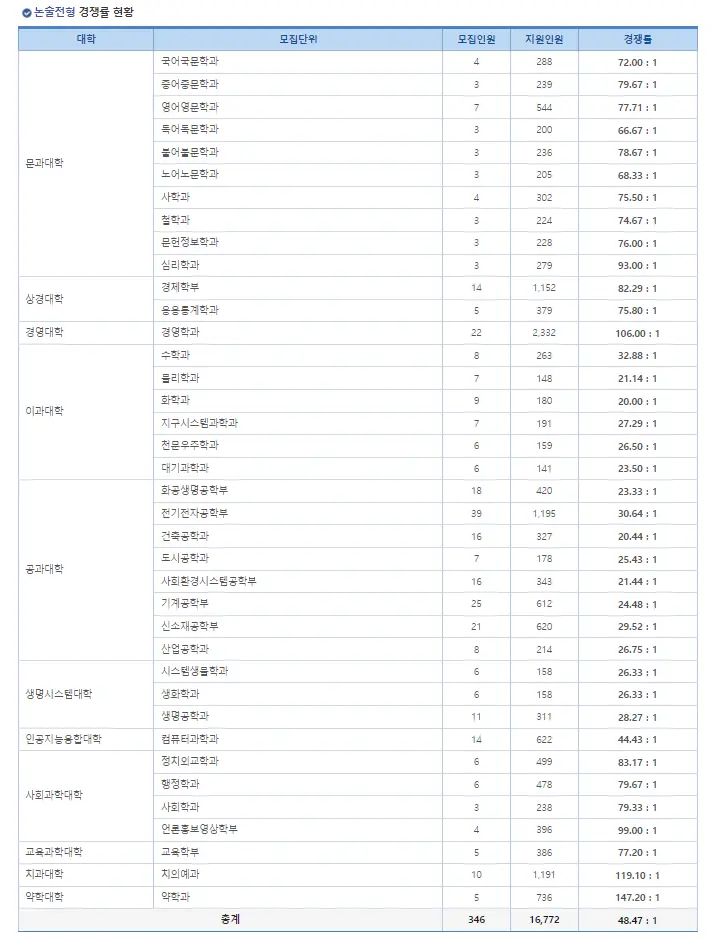 출처: 연세대학교 입학처