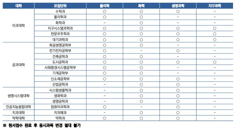 출처: 연세대학교 입학처