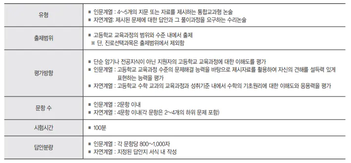 출처: 성신여대 수시 모집요강