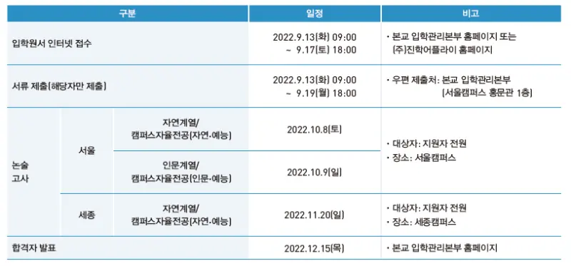 출처: 홍익대학교 수시 모집요강