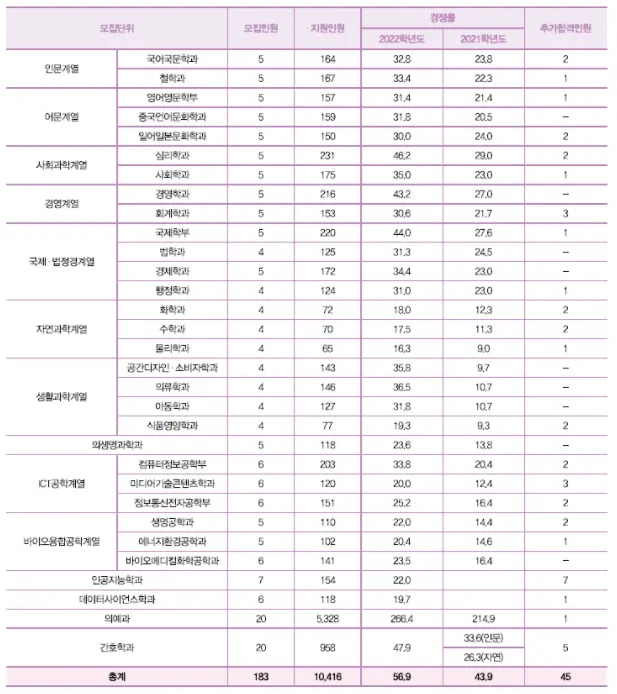출처: 가톨릭대 입학처