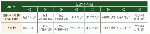 출처: 서경대 수시 모집요강