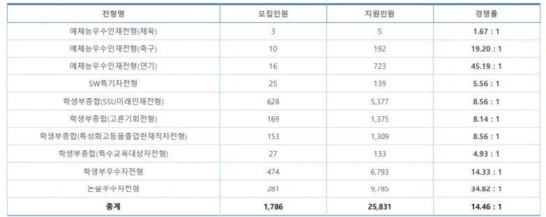 출처: 숭실대학교 입학처