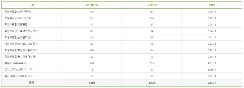 출처: 건국대 입학처