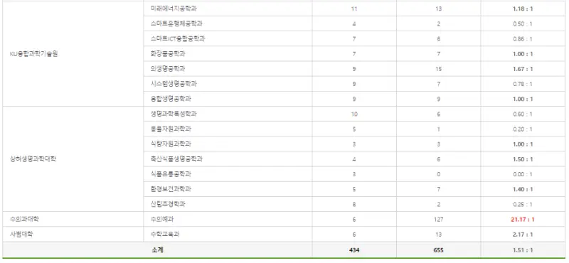 출처: 건국대 입학처