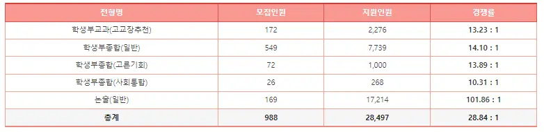 출처: 진학사