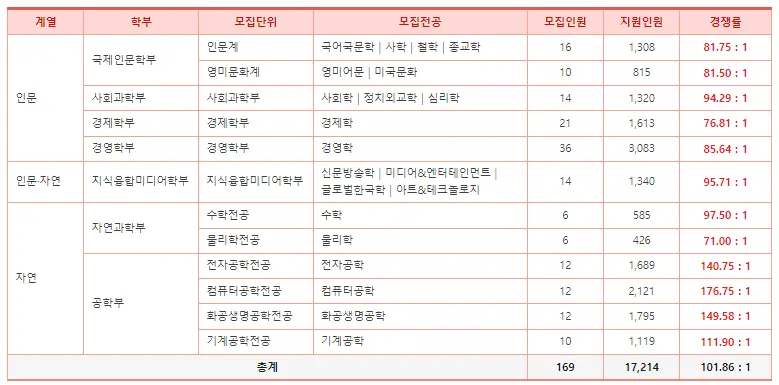 출처: 진학사