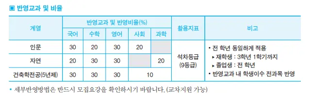 출처: 단국대 2023논술전형 자료집