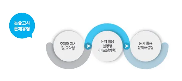 출처: 단국대 2023논술전형 자료집