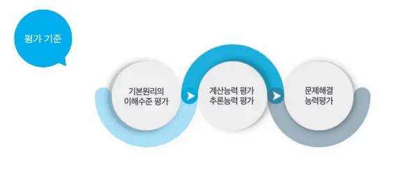 출처: 단국대 2023논술전형 자료집