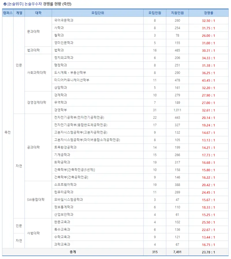 출처: 진학사 경쟁률