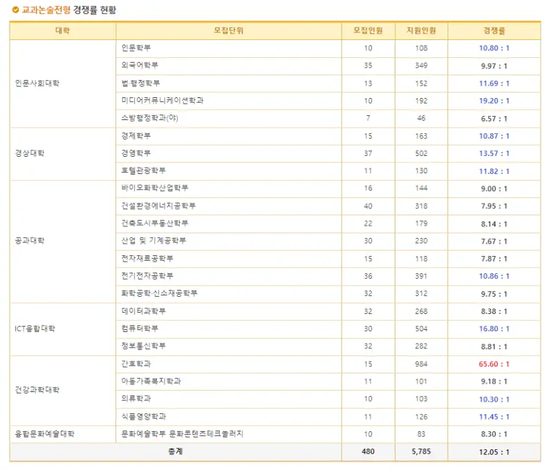 출처: 진학사 경쟁률