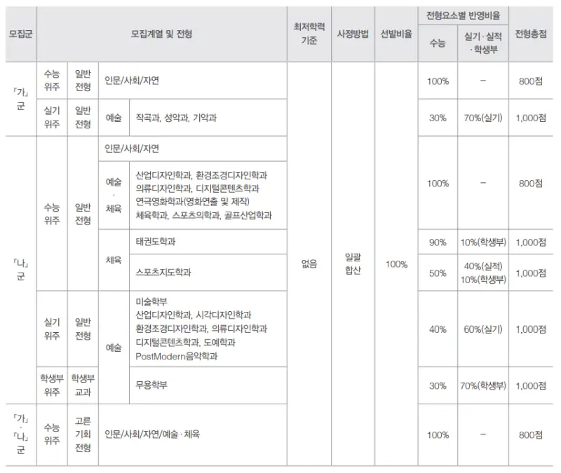 출처: 경희대학교 정시 신입생 모집요강/경희대 입학처