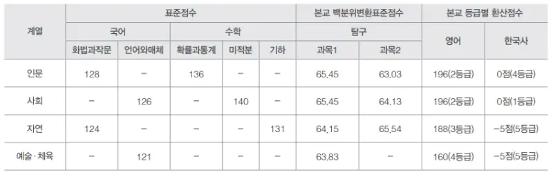 출처: 경희대학교 정시 신입생 모집요강/경희대 입학처