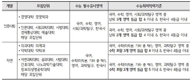 출처: 부산대학교 입학처