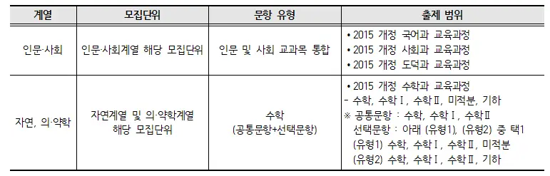 출처: 부산대학교 입학처