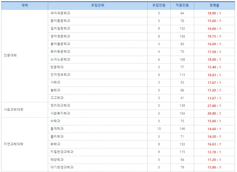 출처; 진학사 경쟁률