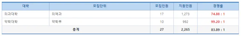 출처; 진학사 경쟁률