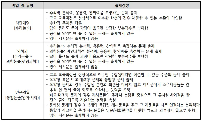 출처: 아주대 수시 모집요강