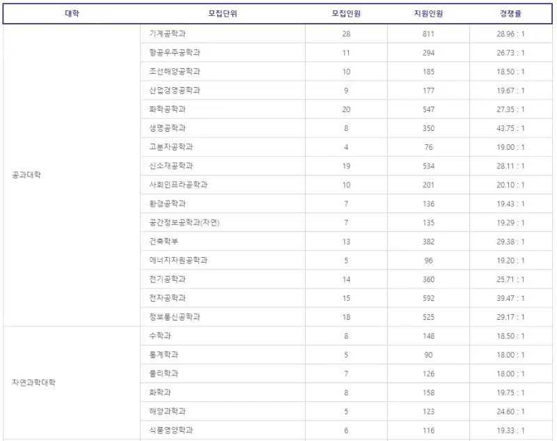출처: 진학사 경쟁률