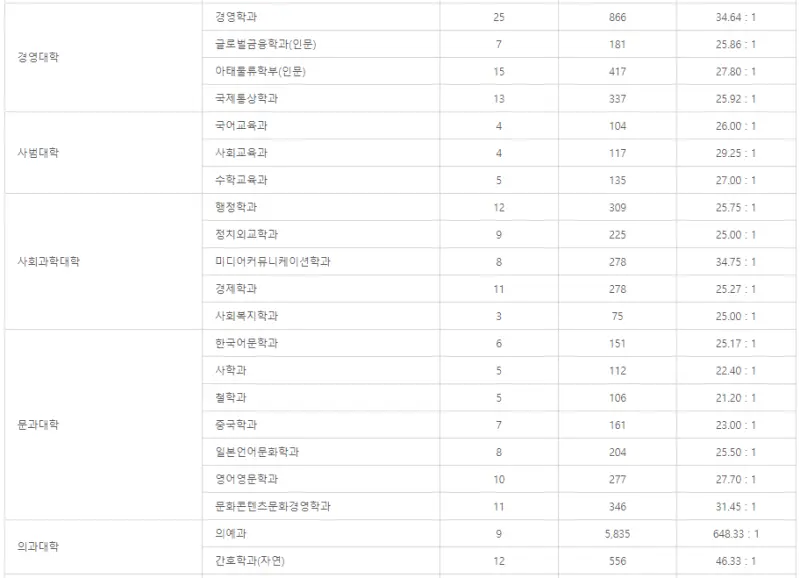 출처: 진학사 경쟁률