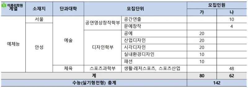 출처 : 중앙대학교 입학처 정시모집 요강