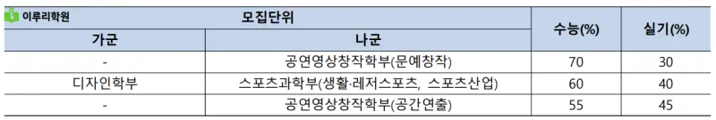 출처 : 중앙대학교 입학처 정시모집 요강